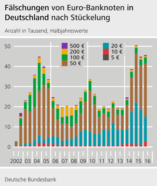 Fälschungen von Euro-Banknoten in Deutschland nach Stückelung