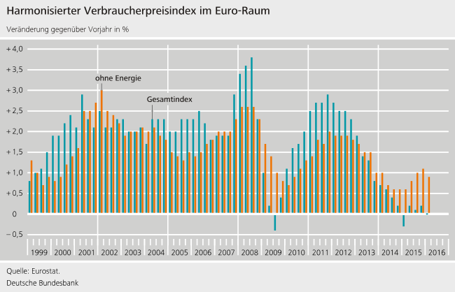 Harmonisierter Verbraucherpreisindex im Euro-Raum