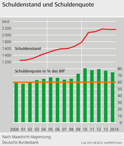Schuldenstand und Schuldenquote gemäß Maastricht-Abgrenzung, Entwicklung von 2000 - 2014