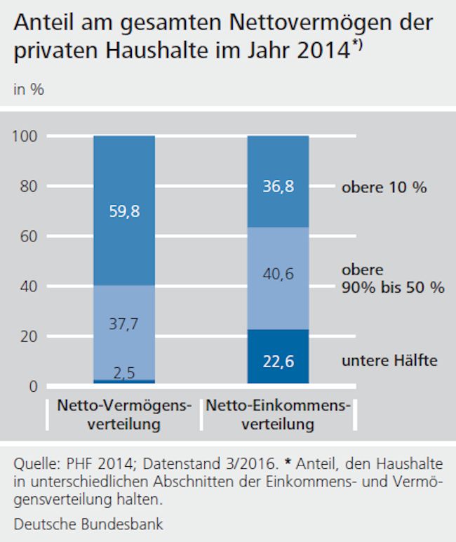 Anteil am gesamten Nettovermögen der privaten Haushalte im Jahr 2014