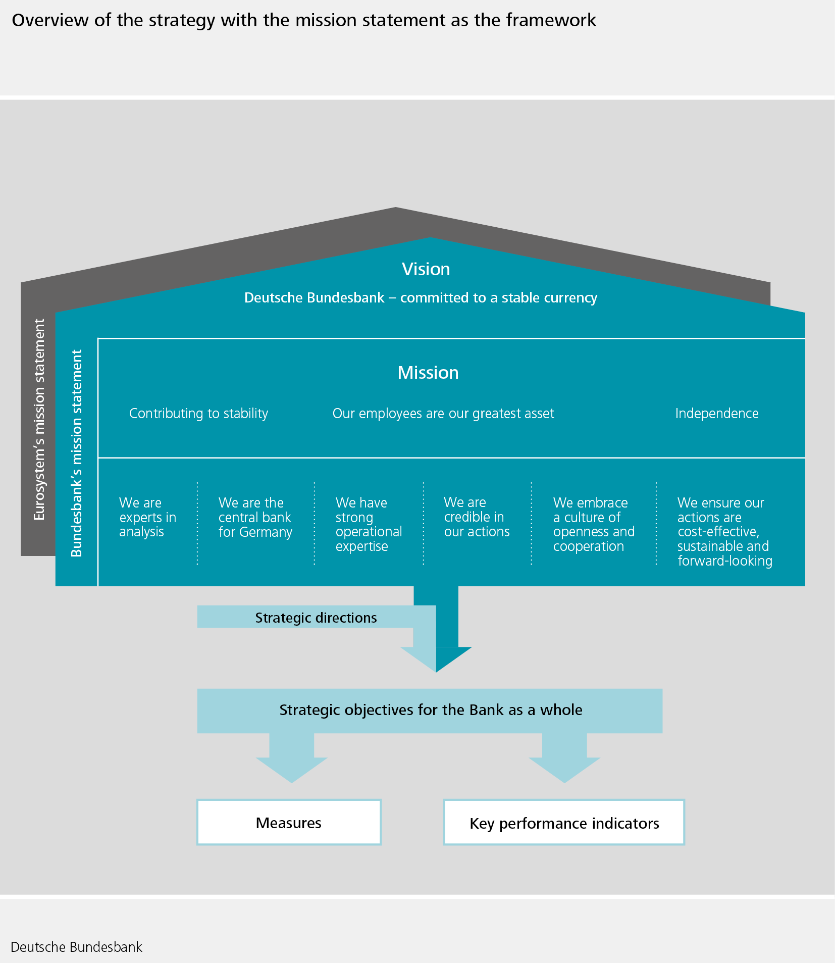 Graphical presentation of overview of the strategy with the mission statement as the framework