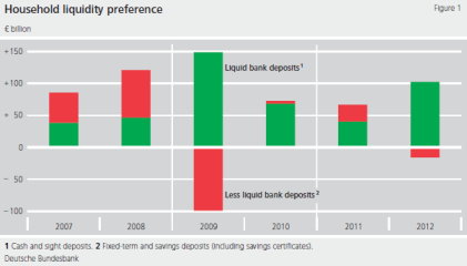 Graphic shows Household liquidity preference