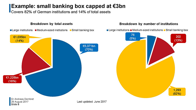Example: small banking box capped at €3bn
