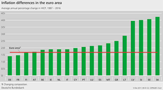 Inflation differences in the euro area ©Bundesbank
