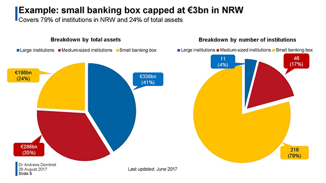 Graphic: Example: small banking box capped at €3bn in NRW