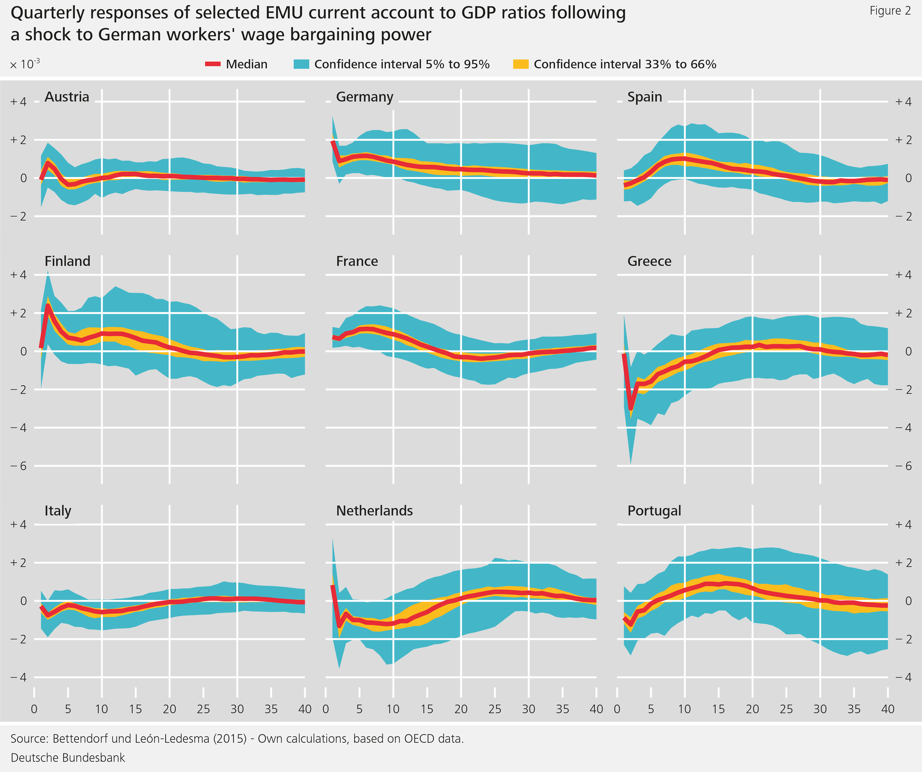Figure 2: Quarterly responses of selected EMU current account to GDP ratios following a shock to German workers' wage bargaining power
