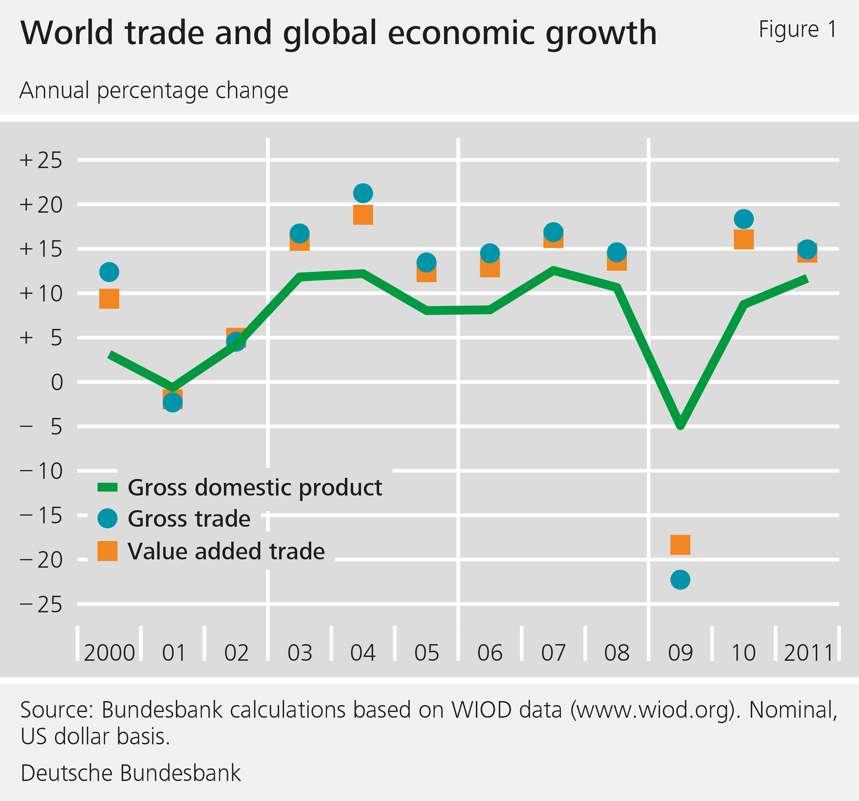 Figure 1: World trade and global economic growth