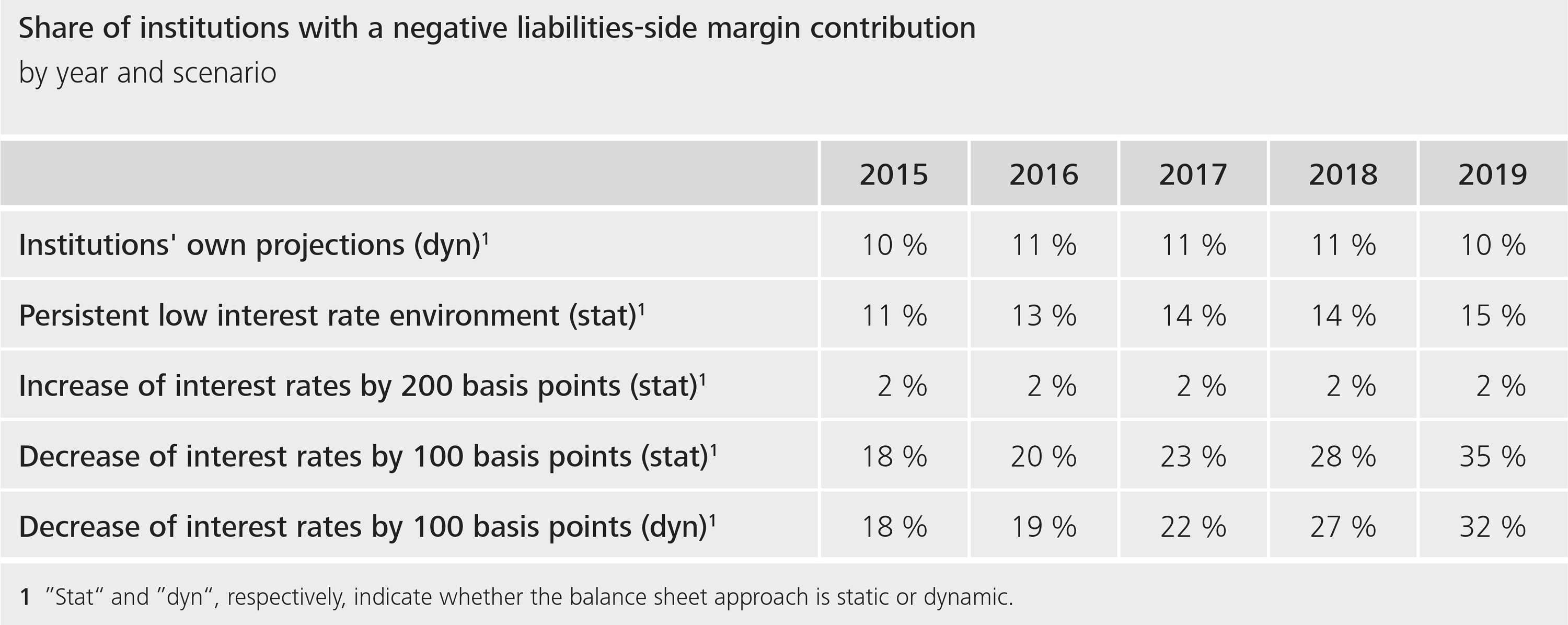 Table 1: Share of institutions with a negative liabilities-side margin contribution