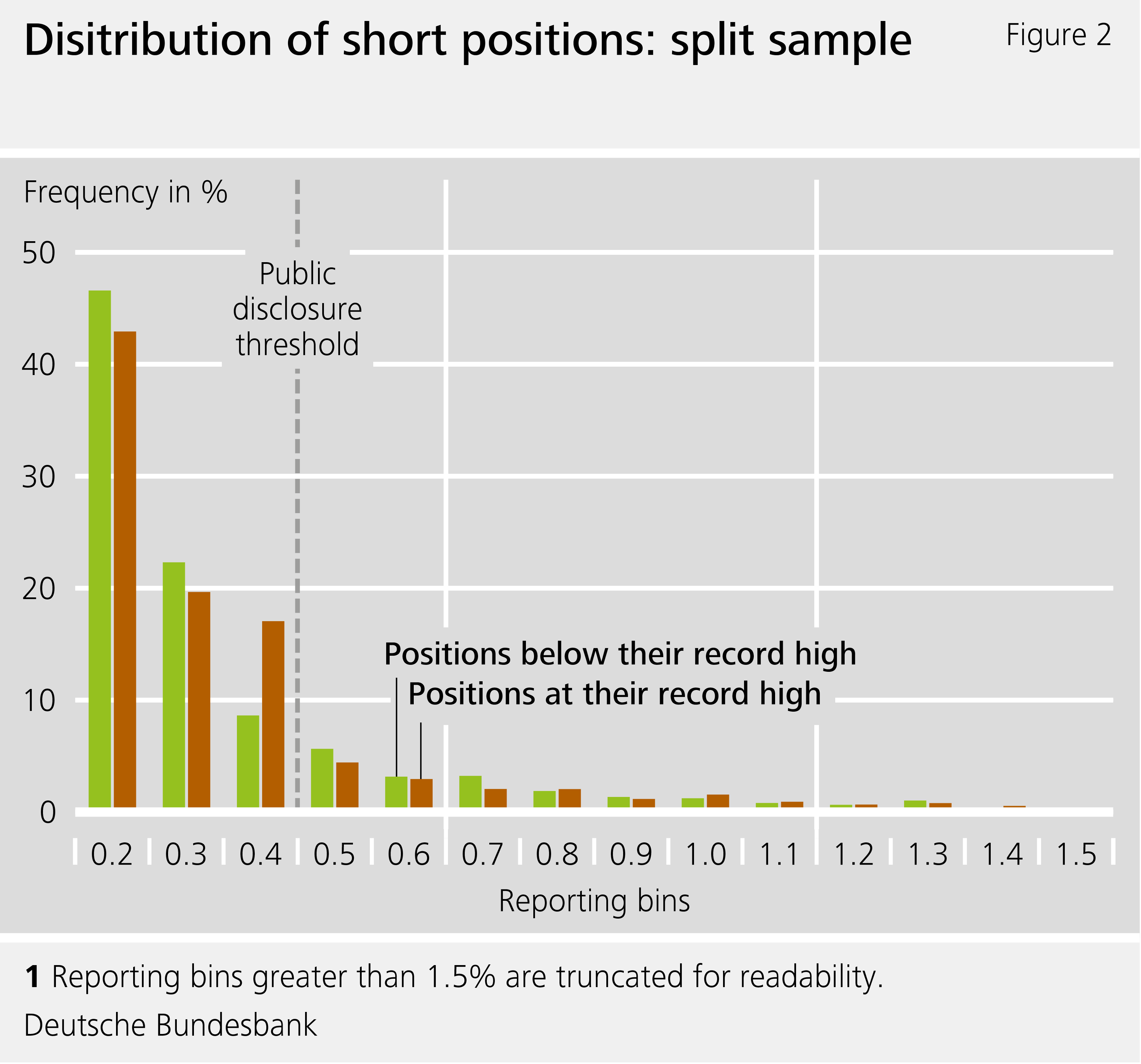 Figure 2: Disitribution of short positions: split sample