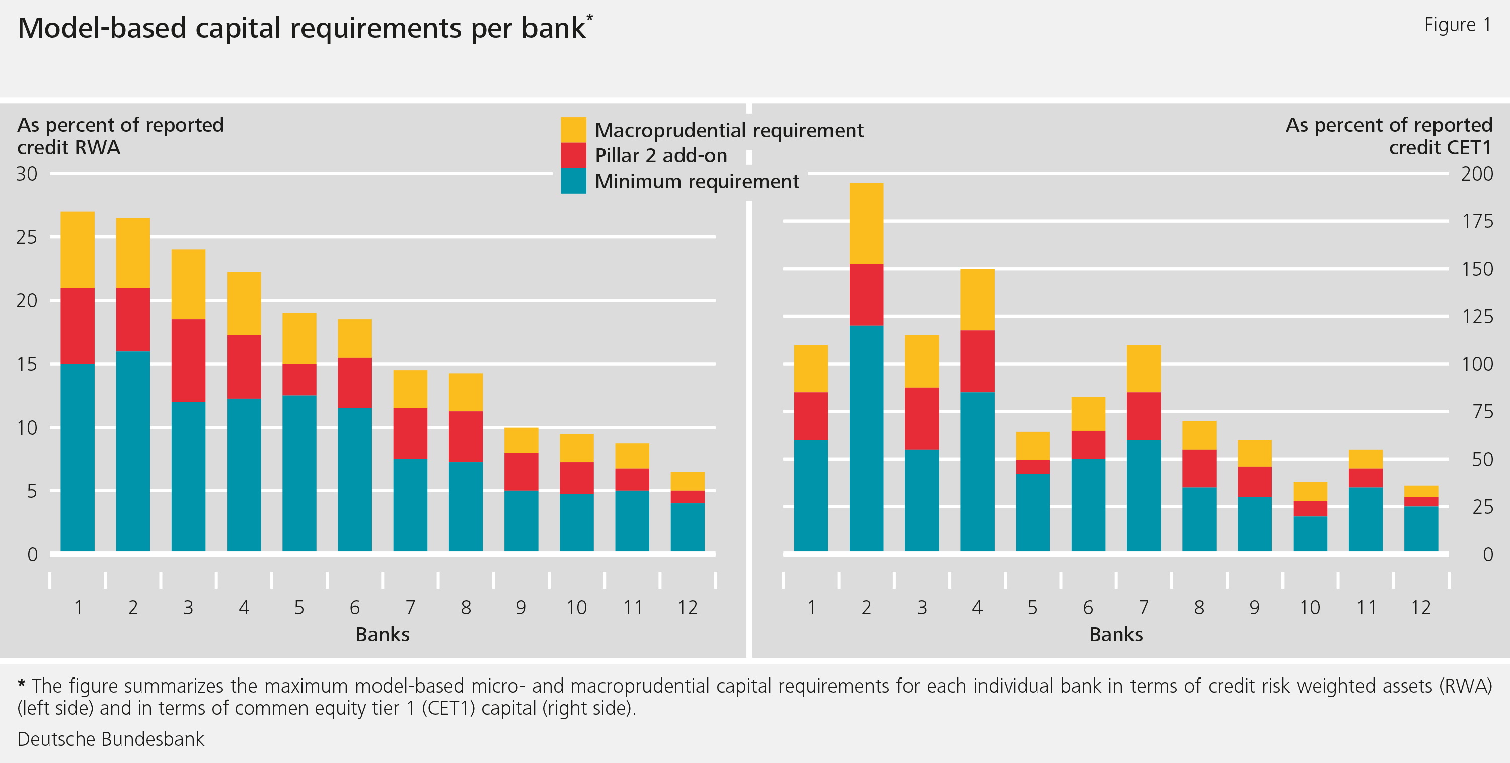 Figure 1: Model-based capital requirements per bank