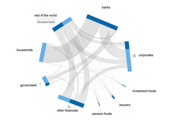 Visualisation of financing and investment dynamics