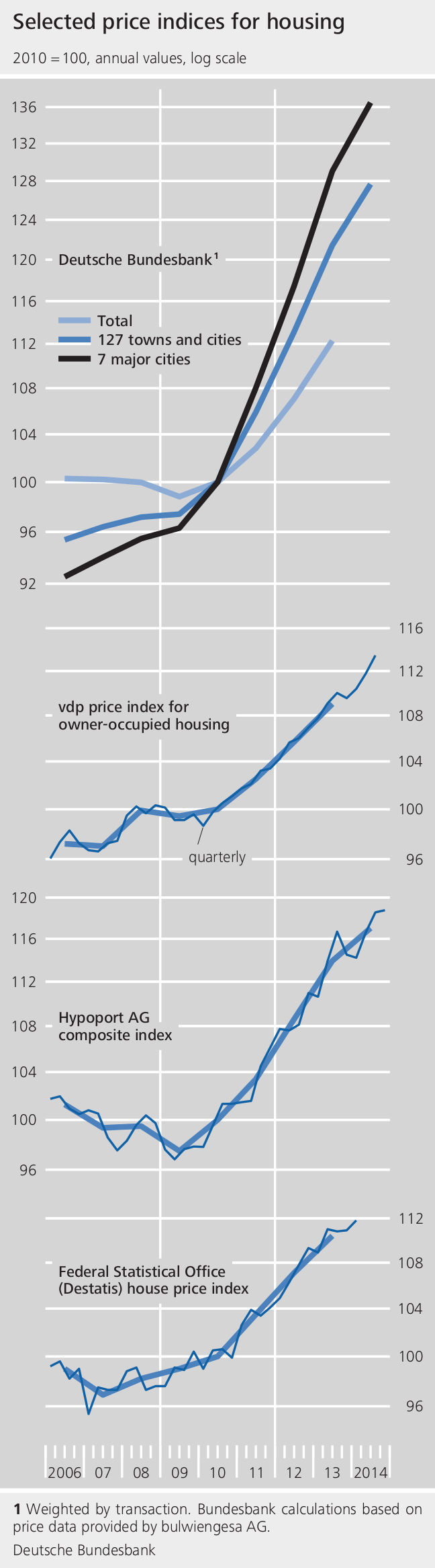 Graphic for selected price indices of housing ©Deutsche Bundesbank