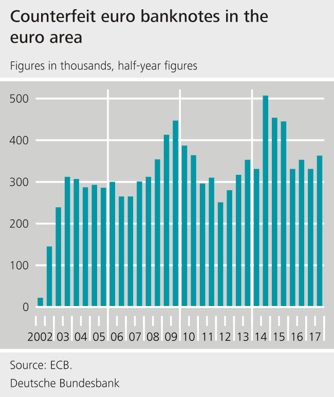 Counterfeit euro banknotes in the euro area