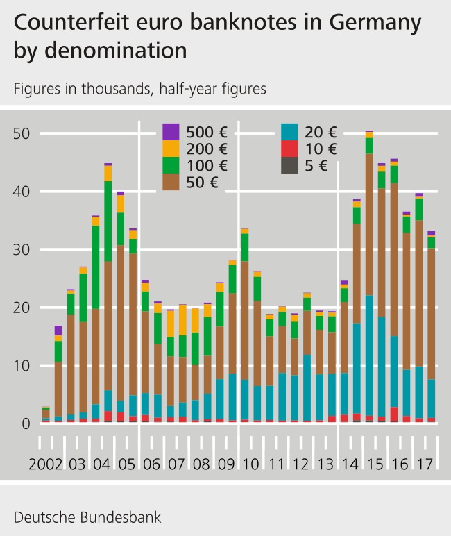 Conterfeit euro banknotes in Germany by denomination