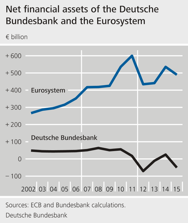 Net financial assets of the Deutsche Bundesbank and the Eurosystem