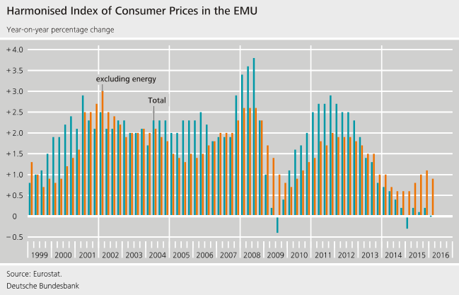 Harmonised Index of Consumer Prices in the EMU