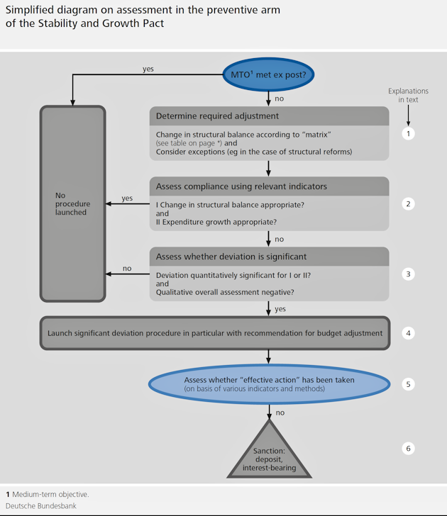 Simplified diagram on assessment in the preventive arm of the Stability and Growth Pact