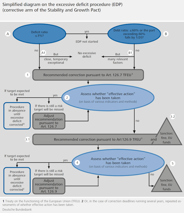 Simplified diagram on assessment in the preventive arm of the Stability and Growth Pact