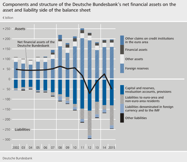 Components and structure of the Deutsche Bundesbank's net financial assets on the assets and liability side of the balance shee