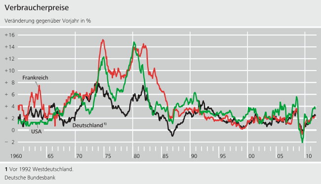 Developments in consumer prices in Germany, France and the United States from 1960 to today