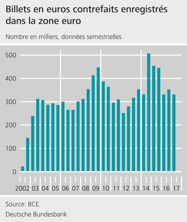 Billets en euros contrefaits enregistrés dans la zone euro