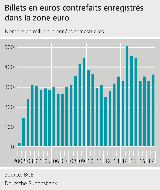 Billets en euros contrefaits enregistrés dans la zone euro