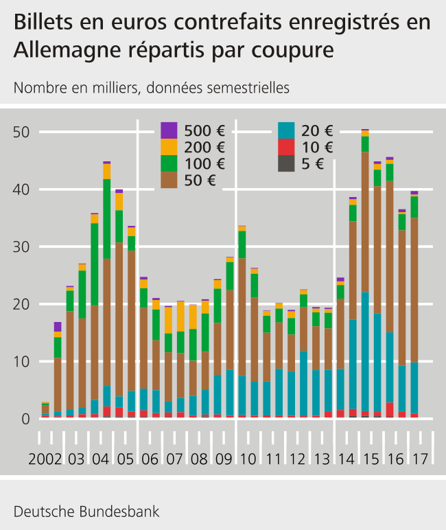 Légère hausse de la fausse monnaie en circulation