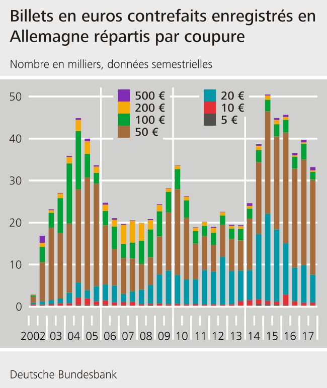 Billets en euros contrefaits enregistrés en Allemagne répartis par coupure