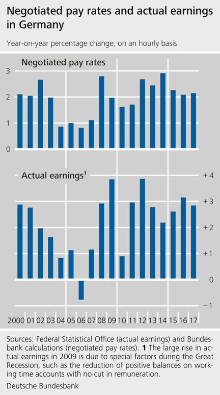 Chart: Negotiated pay rates and actual earnings in Germany