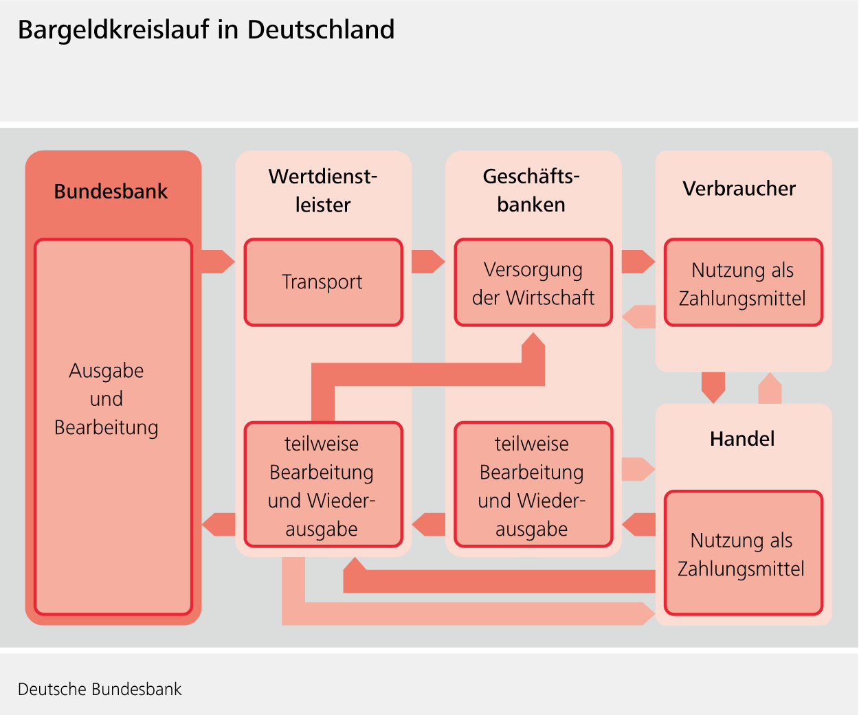 Bargeldkreislauf in Deutschland