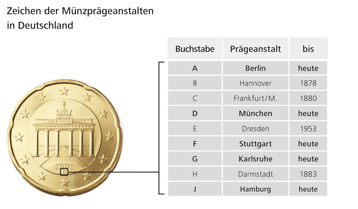 Zeichen der Münzprägeanstalten in Deutschland