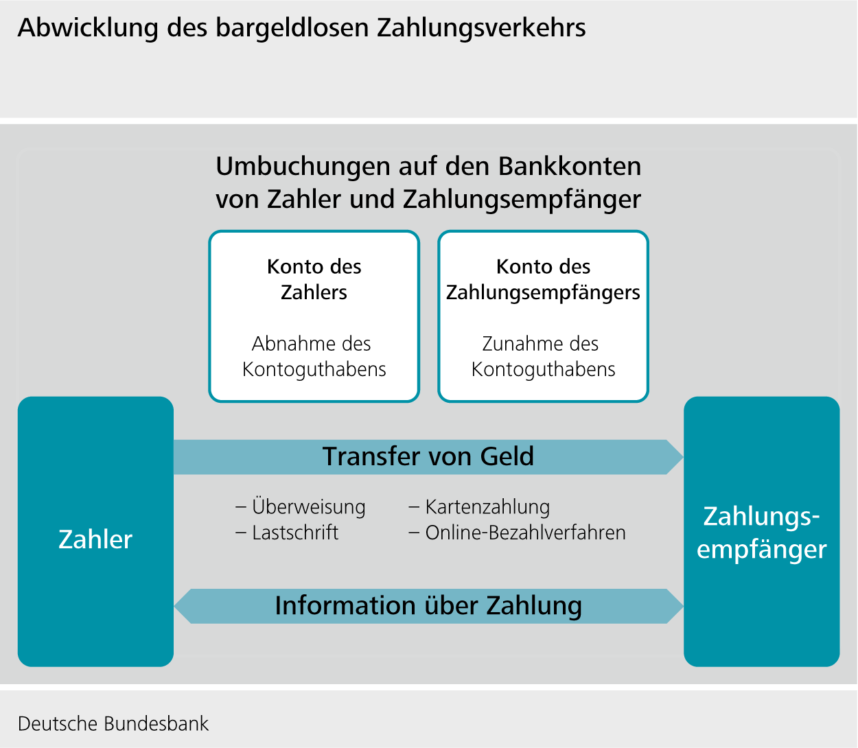 Abwicklung des bargeldlosen Zahlungsverkehrs