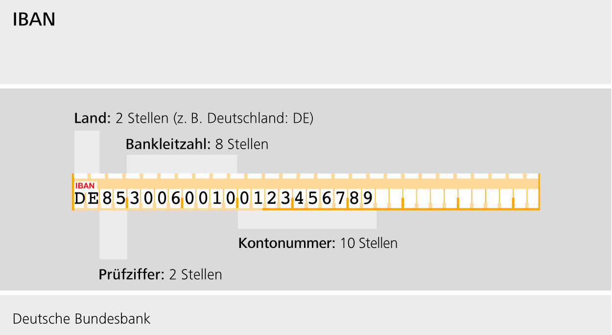 IBAN und BIC