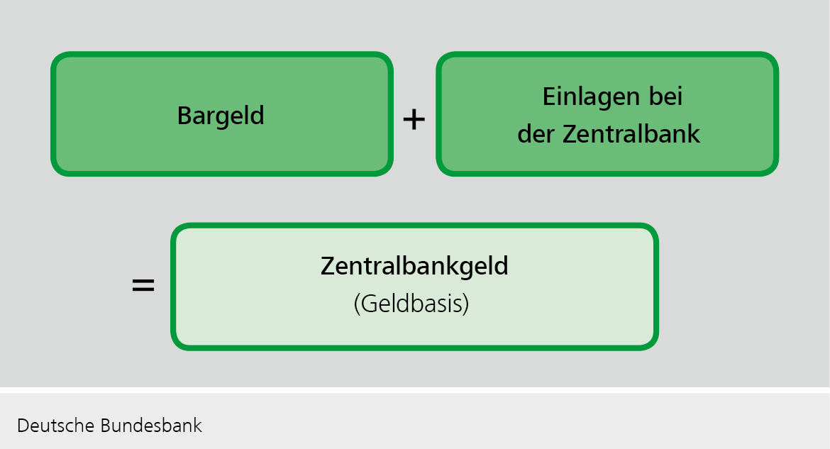 Die Geldmenge im Euro-Währungsgebiet