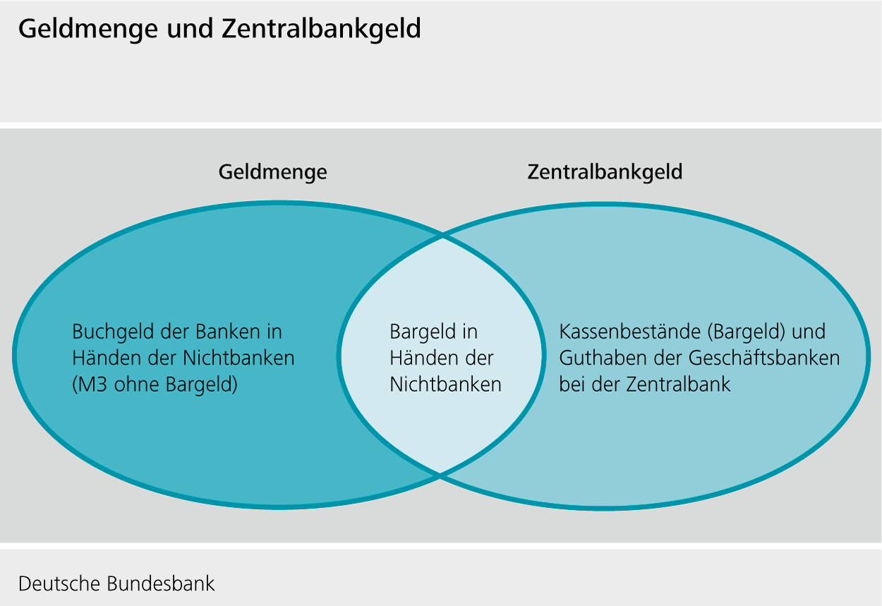 Geldmenge und Zentralbankgeld