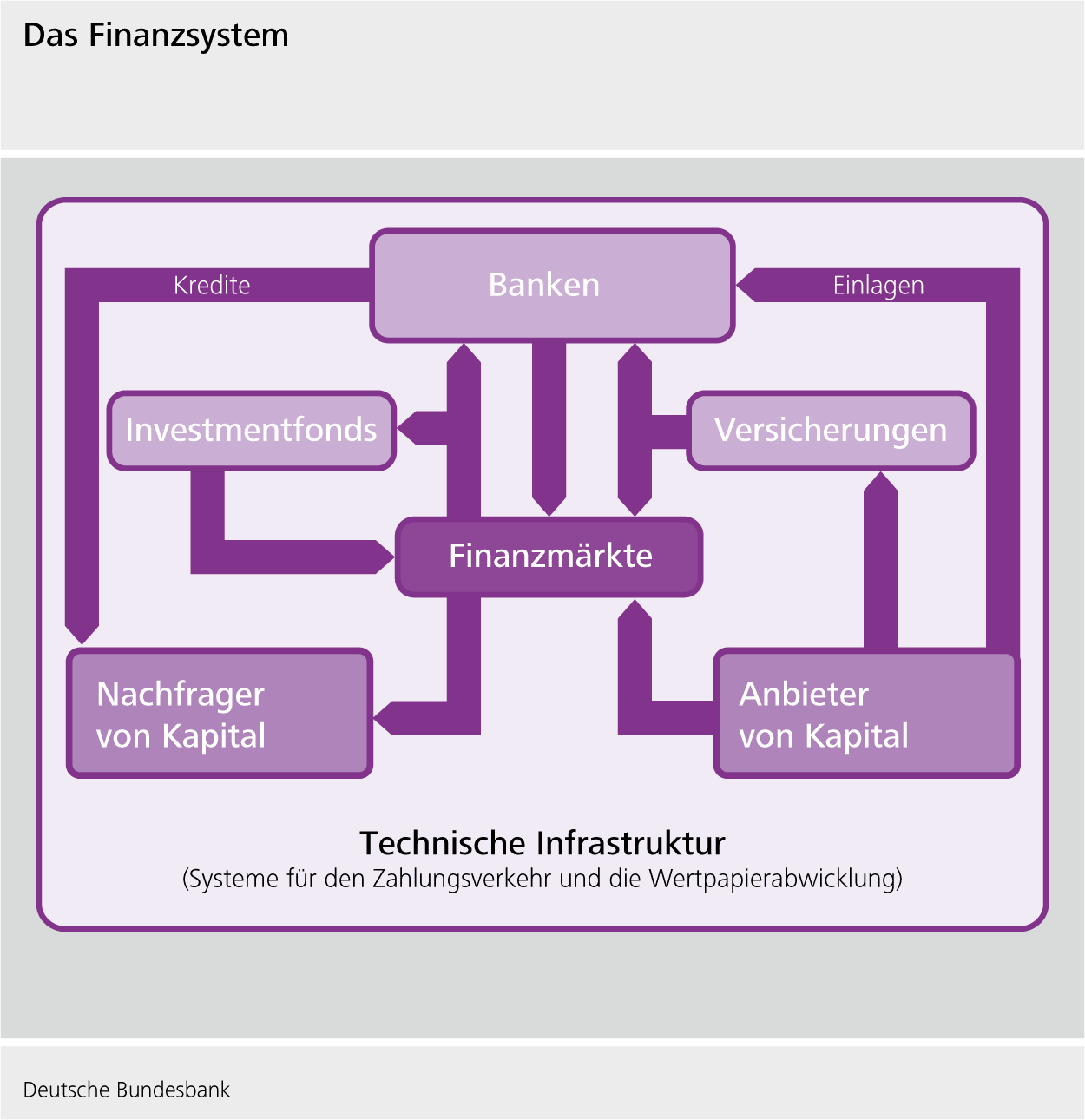 Das Finanzsystem