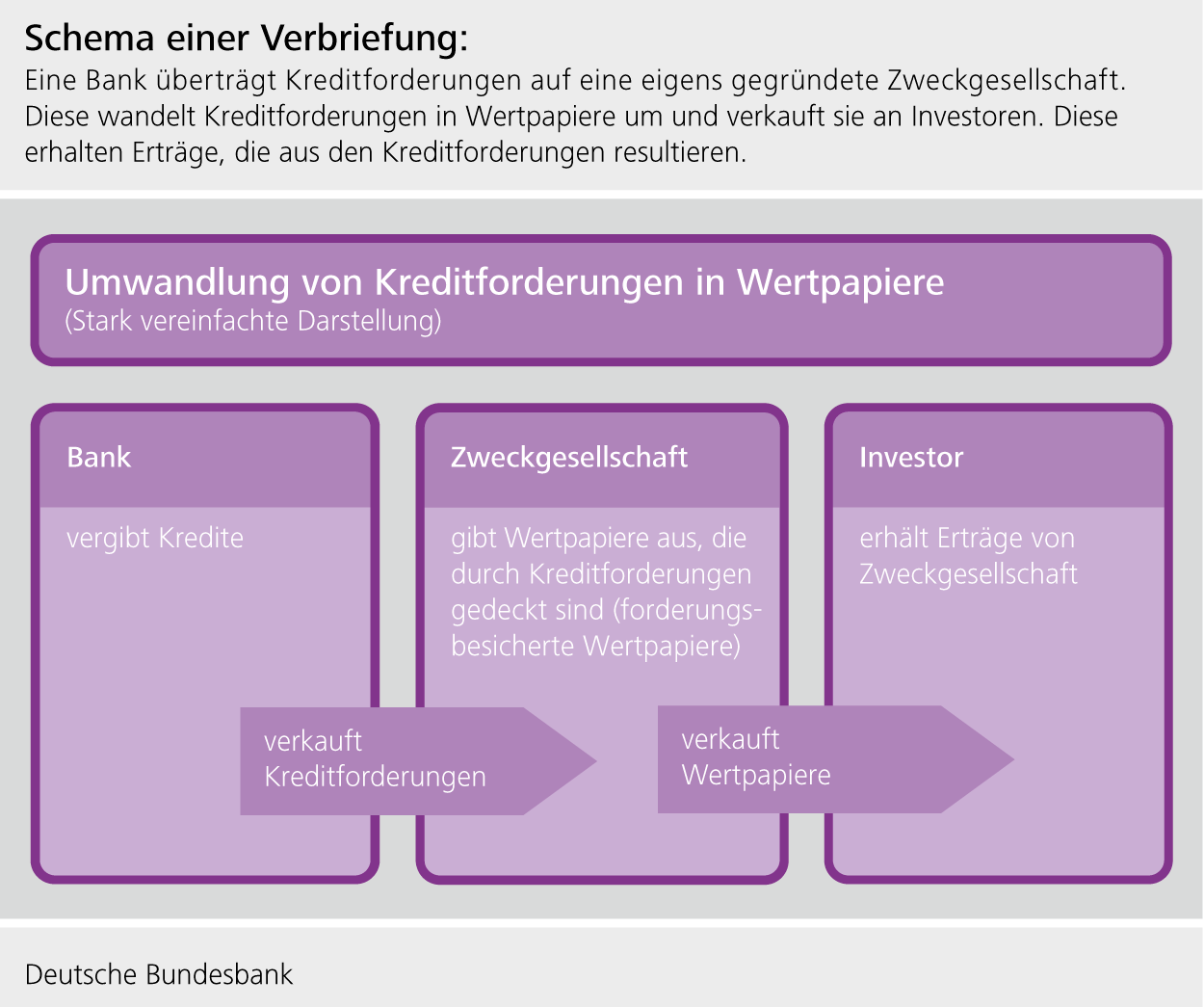 Schema einer Verbriefung