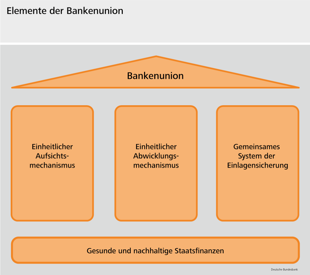 Elemente der Bankenunion