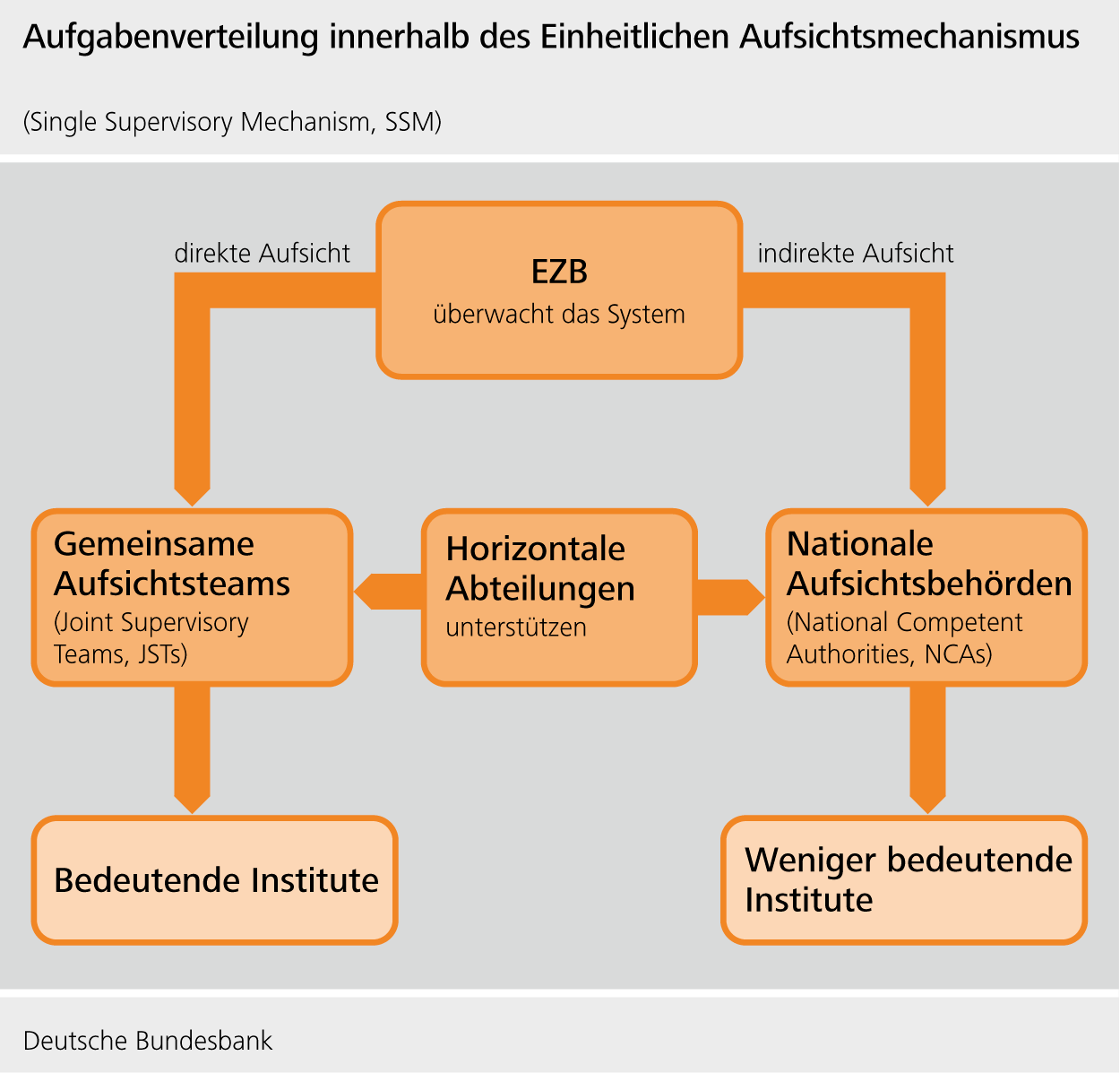 Aufgabenverteilung innerhalb des Einheitlichen Aufsichtsmechanismus