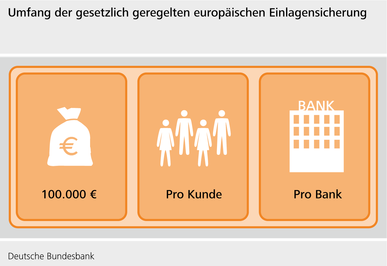 Umfang der gesetzlich geregelten Einlagesicherung