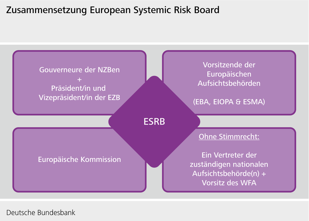 Zusammensetzung European Systemic Risk Board