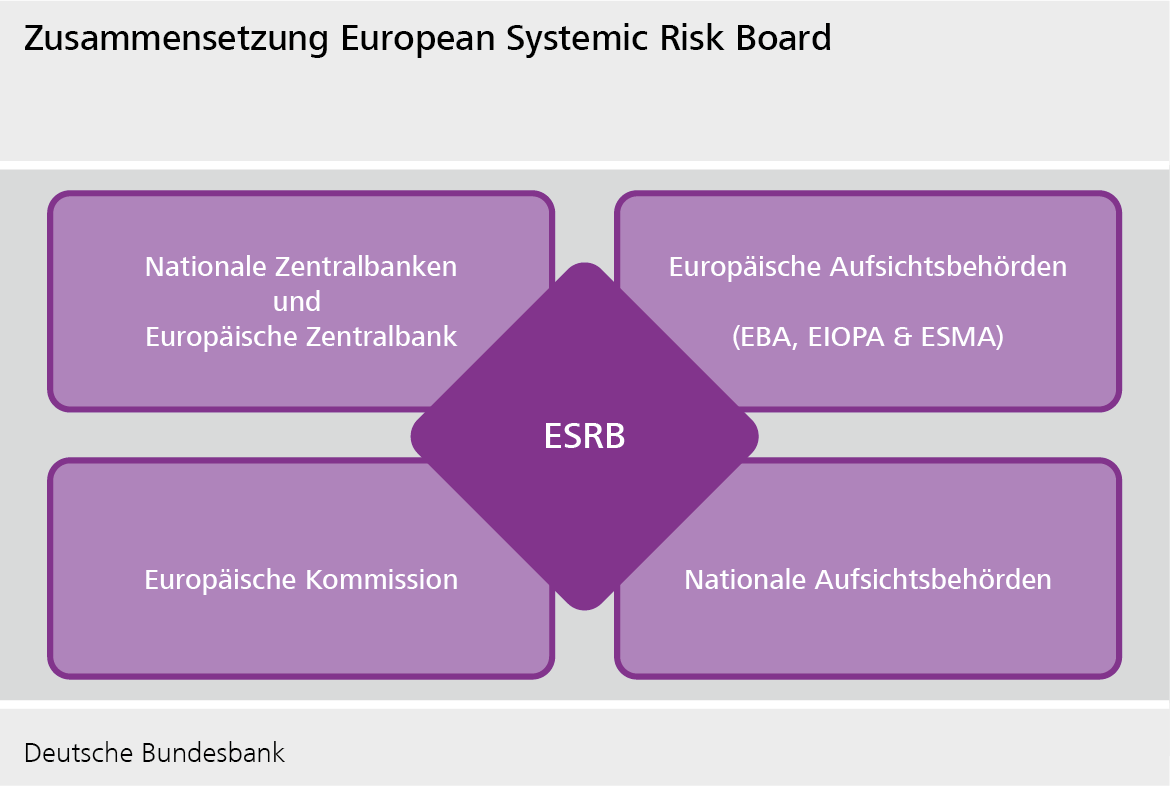 Zusammensetzung European Systemic Risk Board