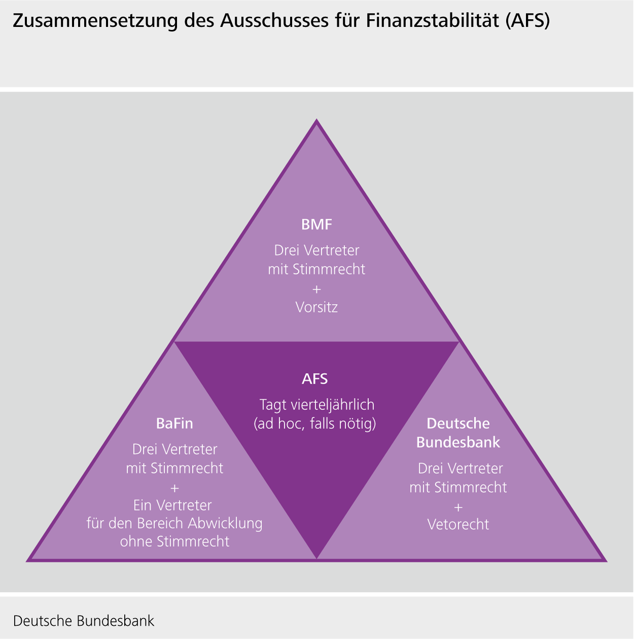 Zusammensetzung Ausschuss für Finanzstabilität