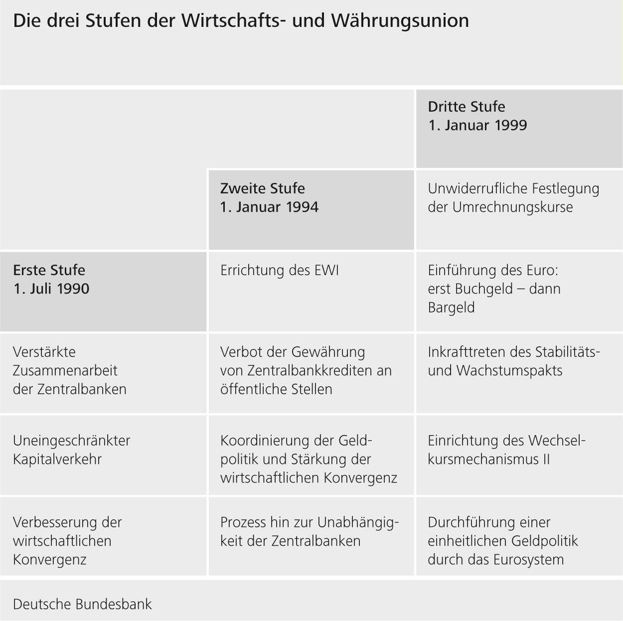 Die drei Stufen der Wirtschafts- und Währungsunion