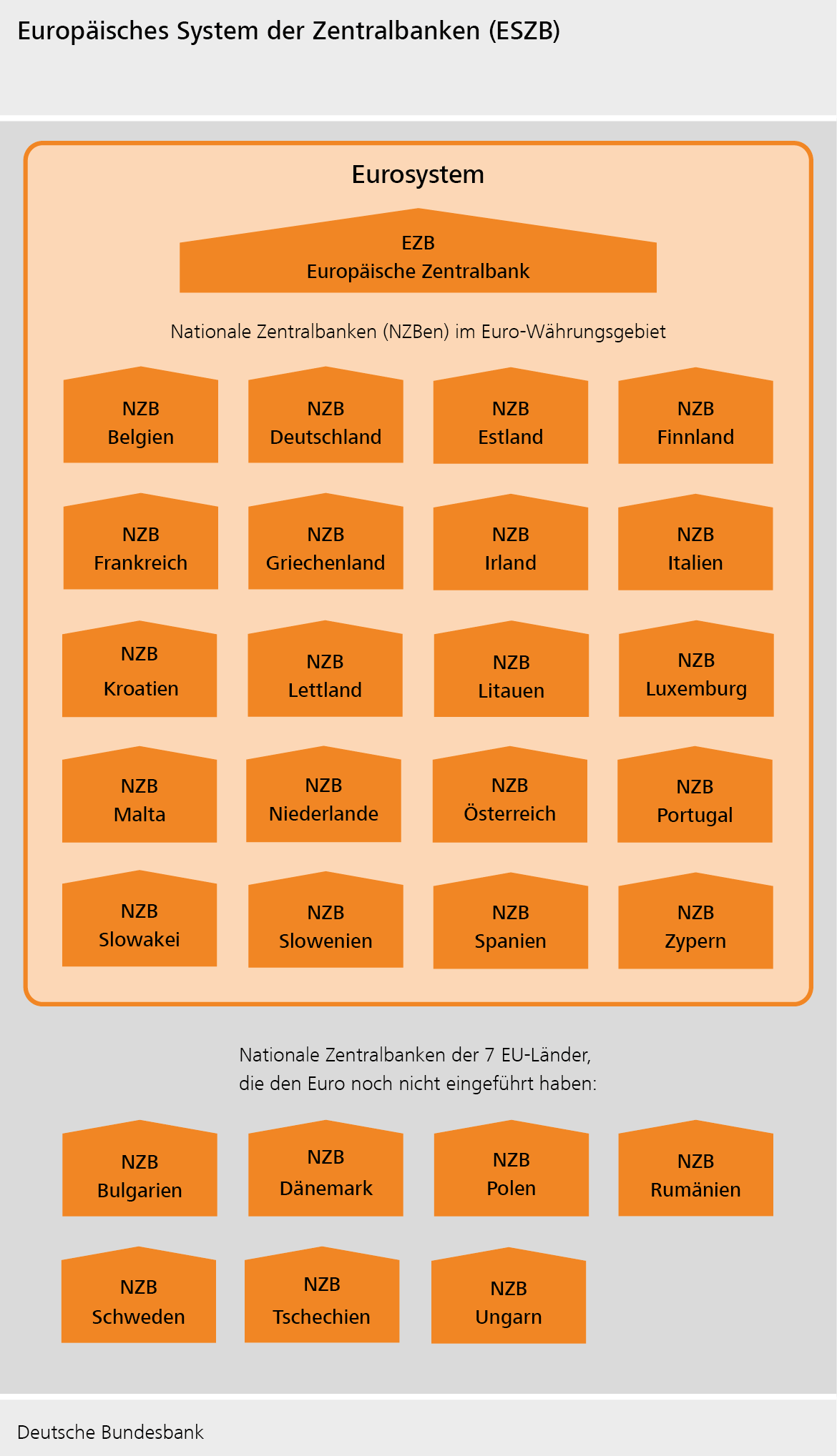 Europäisches System der Zentralbanken (ESZB)