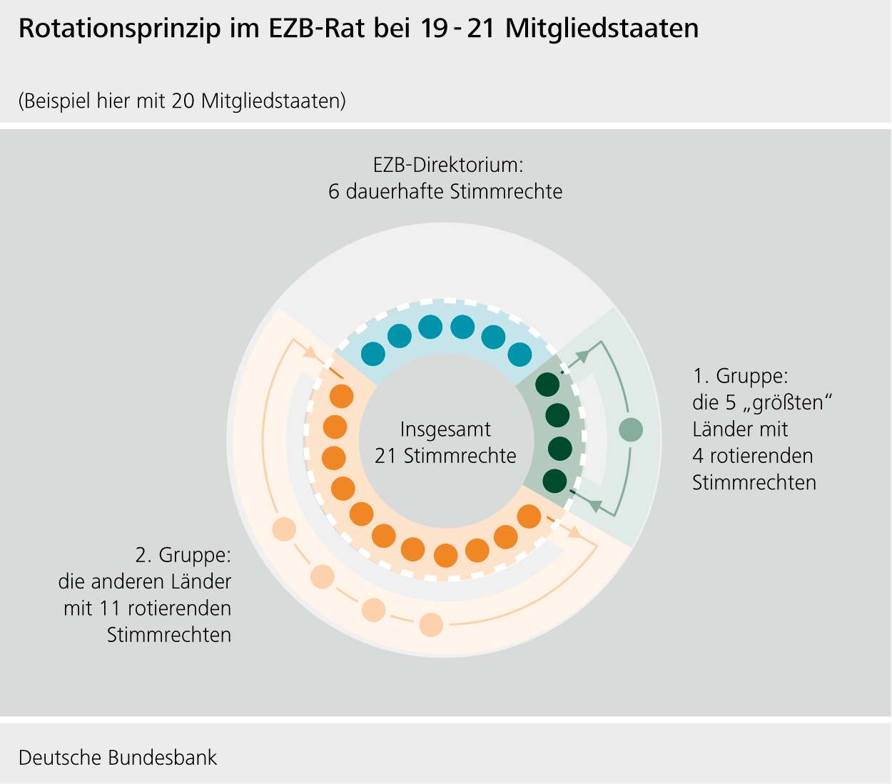 Rotationsprinzip im EZB-Rat bei 19-21 Mitgliedsstaaten