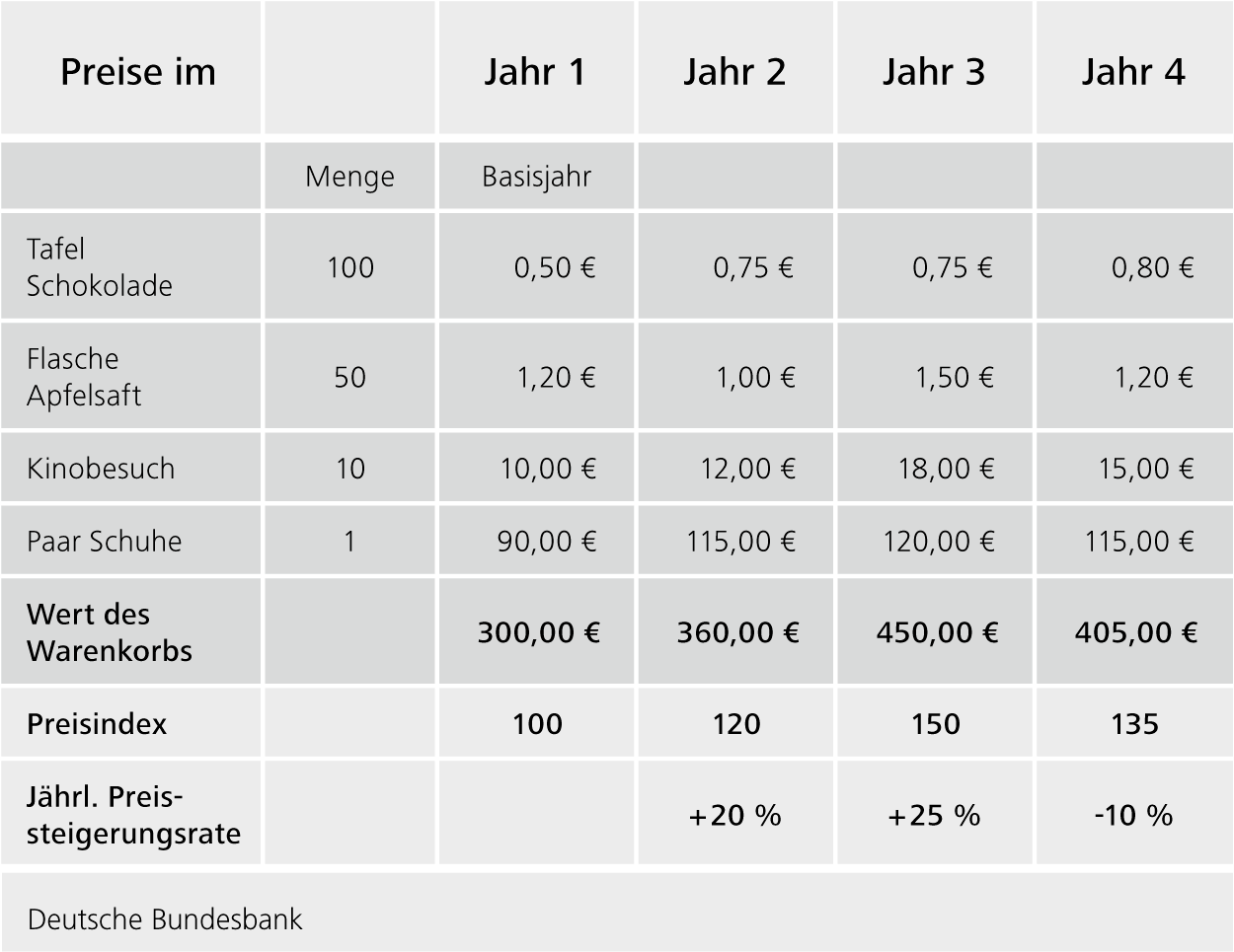 Beispielrechnung für einen Preisindex