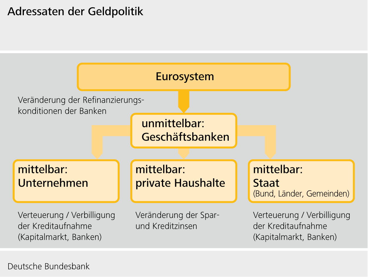 Adressaten der Geldpolitik