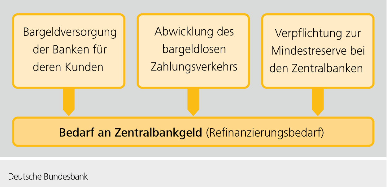 Bedarf an Zentralbankgeld