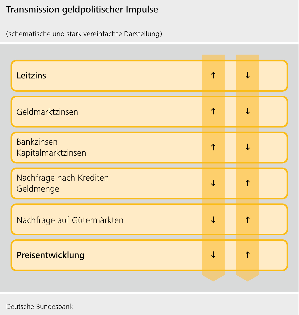 Transmission geldpolitischer Impulse